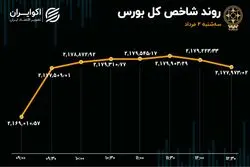 ورود سرمایه و رشد تقاضا در بورس تهران 