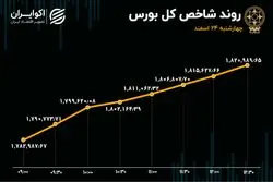 صعود شاخص بورس به کانال 1.8 میلیونی با رشد 2 درصدی 