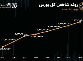 صعود شاخص بورس به کانال 1.8 میلیونی با رشد 2 درصدی 