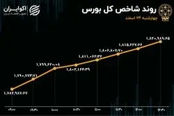 صعود شاخص بورس به کانال 1.8 میلیونی با رشد 2 درصدی 