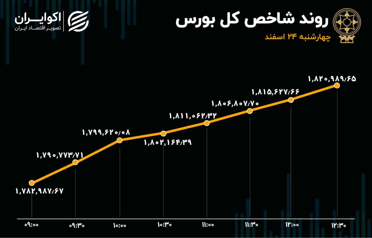 صعود شاخص بورس به کانال 1.8 میلیونی با رشد 2 درصدی 