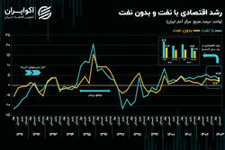 رشد اقتصادی در کانال 2 درصد؛ با این اعداد به توسعه نمی‌رسیم