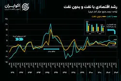 رشد اقتصادی در کانال 2 درصد؛ با این اعداد به توسعه نمی‌رسیم