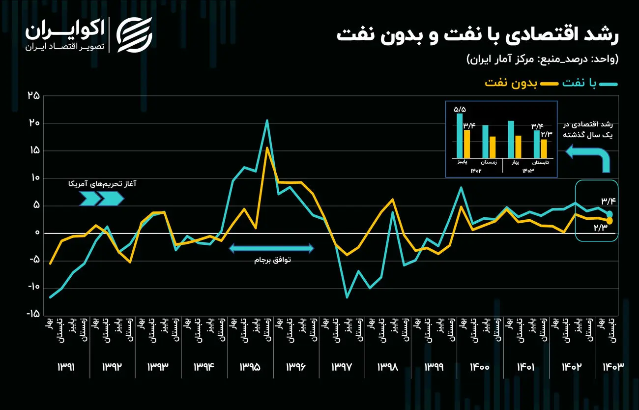 رشد اقتصادی در کانال 2 درصد؛ با این اعداد به توسعه نمی‌رسیم