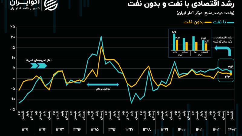 رشد اقتصادی در کانال 2 درصد؛ با این اعداد به توسعه نمی‌رسیم