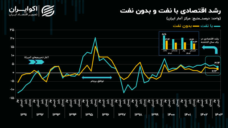 رشد اقتصادی در کانال 2 درصد؛ با این اعداد به توسعه نمی‌رسیم