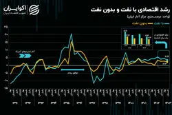 رشد اقتصادی در کانال 2 درصد؛ با این اعداد به توسعه نمی‌رسیم