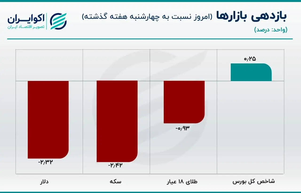 قیمت دلار روی کمترین مقدار پنج ماهه