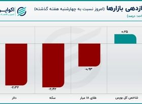 قیمت دلار روی کمترین مقدار پنج ماهه