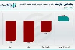 قیمت دلار روی کمترین مقدار پنج ماهه