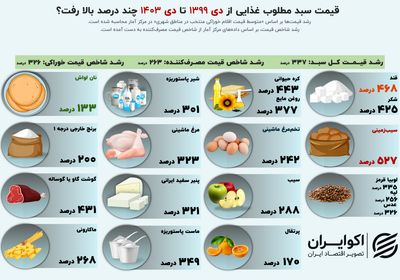 رشد «چند صد درصدی» قیمت سفره خانوار؛  گرانی بیشتر به کدام کالا اصابت کرد؟ 