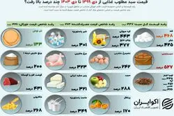 رشد «چند صد درصدی» قیمت سفره خانوار؛  گرانی بیشتر به کدام کالا اصابت کرد؟ 