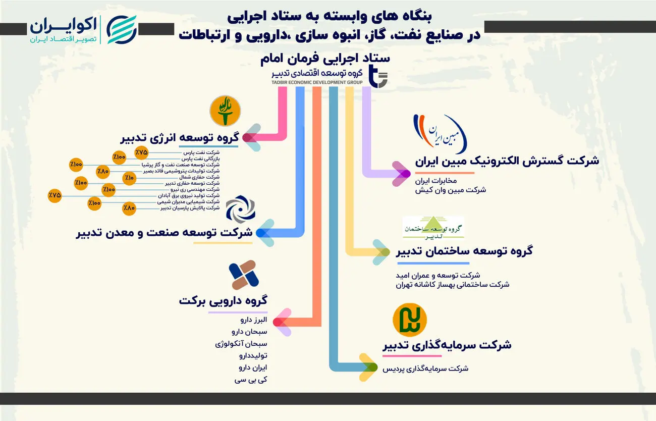 شرکت‌های وابسته به ستاد اجرایی در صنایع نفت، گاز، انبوه‌سازی، دارویی و ارتباطات