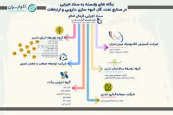 شرکت‌های وابسته به ستاد اجرایی در صنایع نفت، گاز، انبوه‌سازی، دارویی و ارتباطات