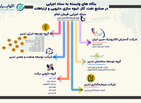 شرکت‌های وابسته به ستاد اجرایی در صنایع نفت، گاز، انبوه‌سازی، دارویی و ارتباطات