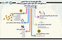 شرکت‌های وابسته به ستاد اجرایی در صنایع نفت، گاز، انبوه‌سازی، دارویی و ارتباطات
