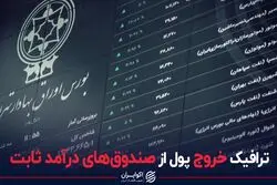ترافیک خروج پول از صندوق‌‌های درآمد ثابت