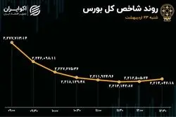 بورس در گرداب صف‌های فروش