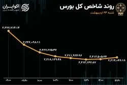 بورس در گرداب صف‌های فروش
