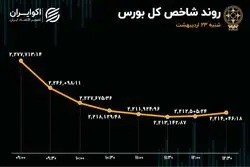 بورس در گرداب صف‌های فروش