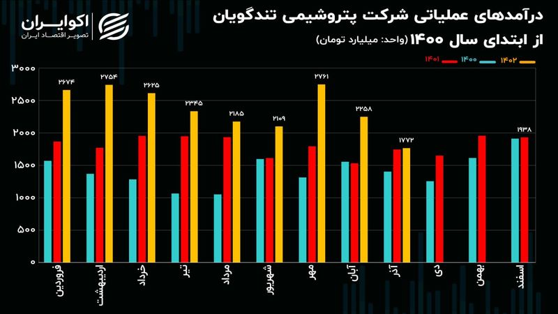 تحلیل بنیادی سهام شگویا / رشد درآمد پتروشیمی تندگویان