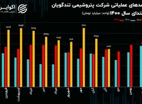 تحلیل بنیادی سهام شگویا / رشد درآمد پتروشیمی تندگویان