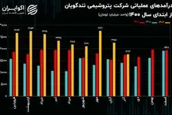 تحلیل بنیادی سهام شگویا / رشد درآمد پتروشیمی تندگویان