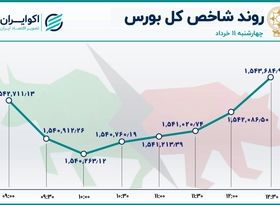 حرکت سهمی نماگر اصلی بازار سهام