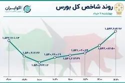 حرکت سهمی نماگر اصلی بازار سهام