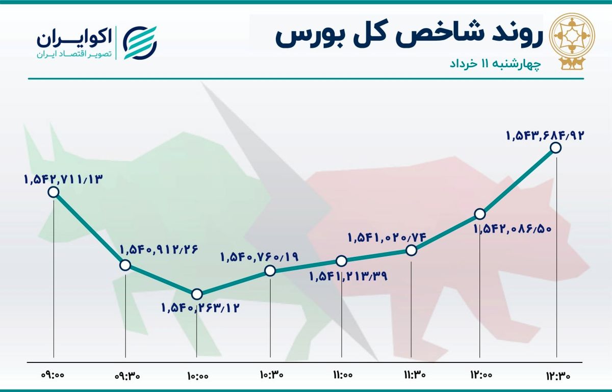 حرکت سهمی نماگر اصلی بازار سهام