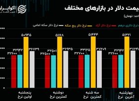 شکست طلسم دلار در بازار رسمی/  تقابل ریسک و انتظارات در بازار سرمایه