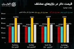 شکست طلسم دلار در بازار رسمی/  تقابل ریسک و انتظارات در بازار سرمایه