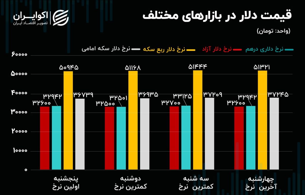 شکست طلسم دلار در بازار رسمی/  تقابل ریسک و انتظارات در بازار سرمایه