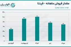 تحلیل سهام فپنتا / صف خرید برای سهم 50 هزار تومانی