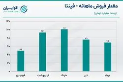 تحلیل سهام فپنتا / صف خرید برای سهم 50 هزار تومانی