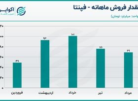 تحلیل سهام فپنتا / صف خرید برای سهم 50 هزار تومانی