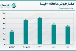 تحلیل سهام فپنتا / صف خرید برای سهم 50 هزار تومانی