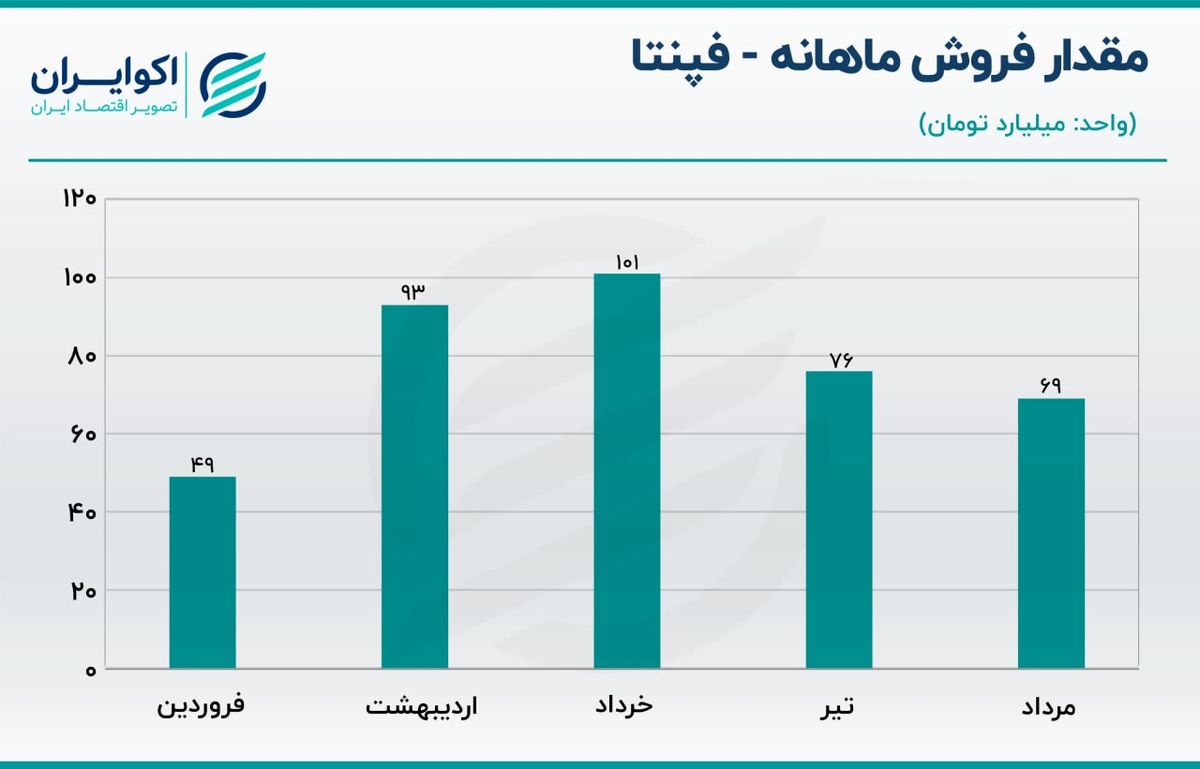 تحلیل سهام فپنتا / صف خرید برای سهم 50 هزار تومانی