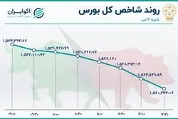 شکسته شدن سطح حمایت شاخص بورس 