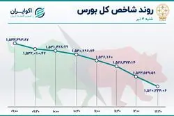 شکسته شدن سطح حمایت شاخص بورس 