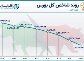 شکسته شدن سطح حمایت شاخص بورس 