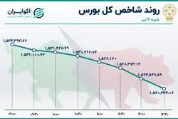 شکسته شدن سطح حمایت شاخص بورس 