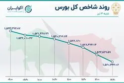 شکسته شدن سطح حمایت شاخص بورس 