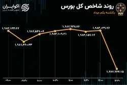 ریزش نفتی در بورس تهران 