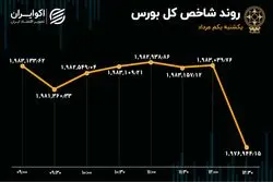 ریزش نفتی در بورس تهران 