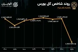 ریزش نفتی در بورس تهران 