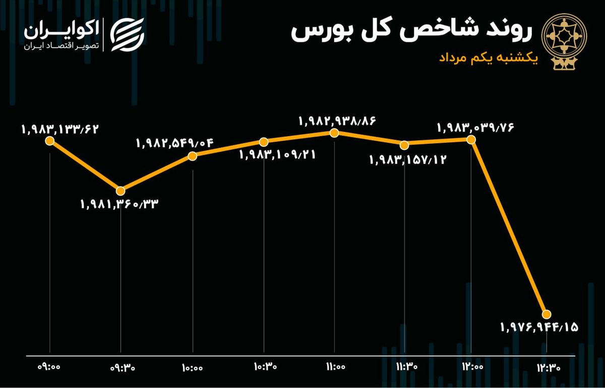 ریزش نفتی در بورس تهران 