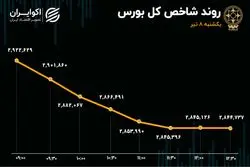 موج خروج سرمایه از تالار شیشه‌ای / شاخص کل در 2 روز 150 هزار واحد ریخت