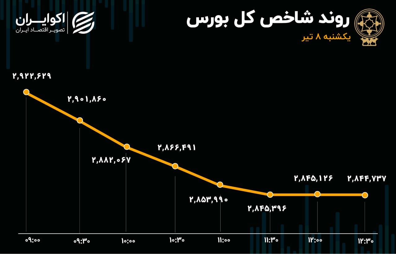 موج خروج سرمایه از تالار شیشه‌ای / شاخص کل در 2 روز 150 هزار واحد ریخت