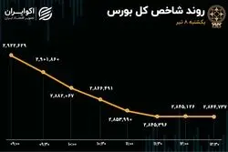 موج خروج سرمایه از تالار شیشه‌ای / شاخص کل در 2 روز 150 هزار واحد ریخت